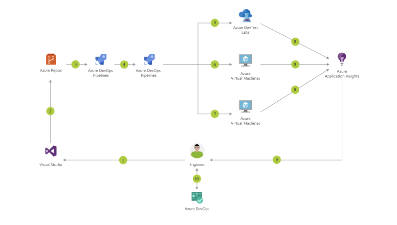 Azure PostGreSql