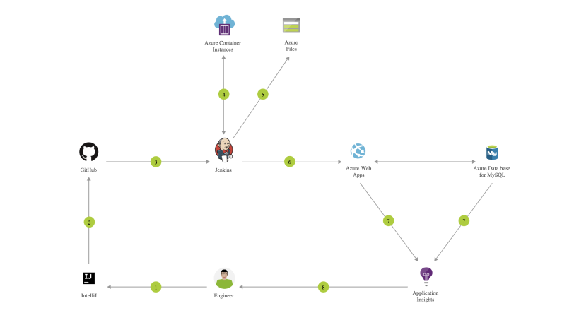 Azure PostGreSql