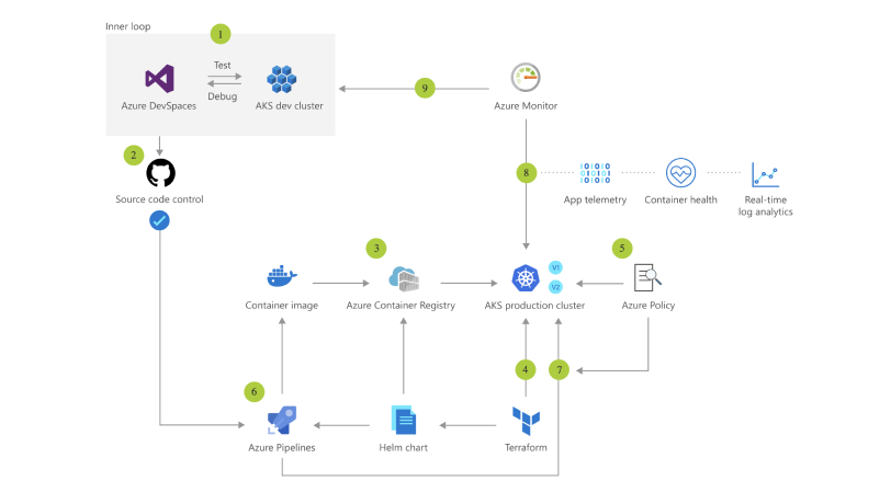 Azure PostGreSql