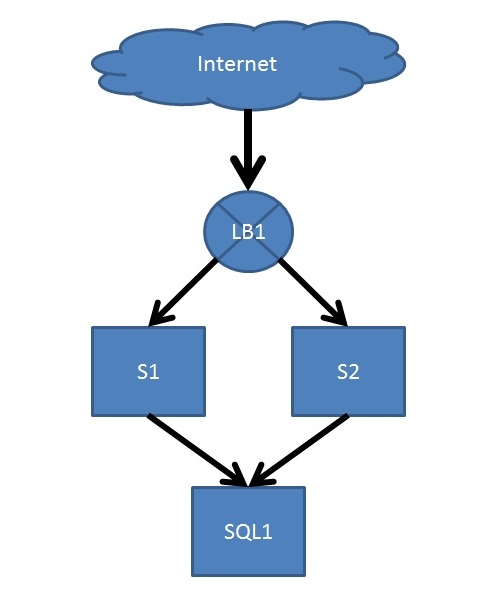 Load Balancing